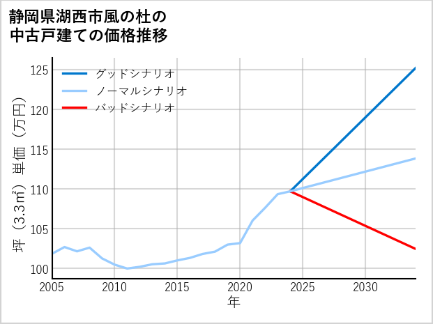 静岡県湖西市風の杜の中古戸建て価格推移
