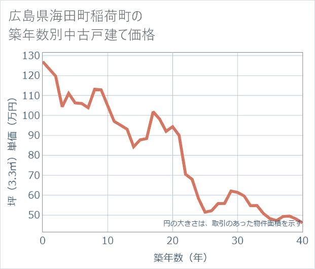 広島県海田町稲荷町の築年数別の中古戸建て坪単価