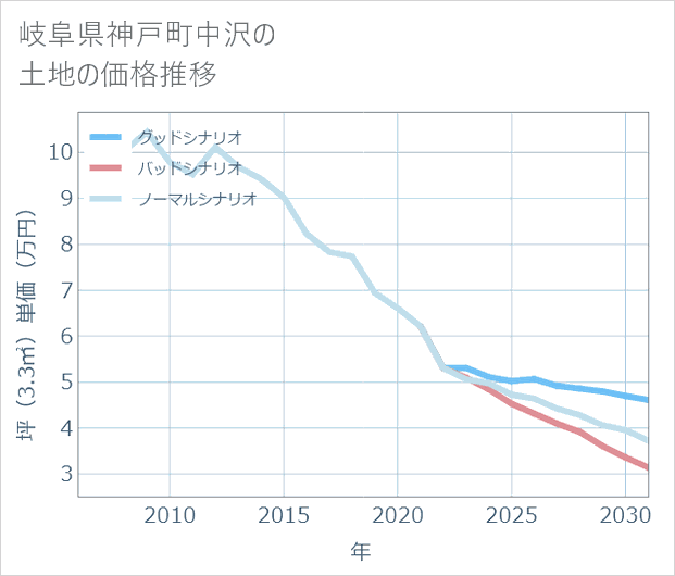 岐阜県神戸町中沢の土地価格推移