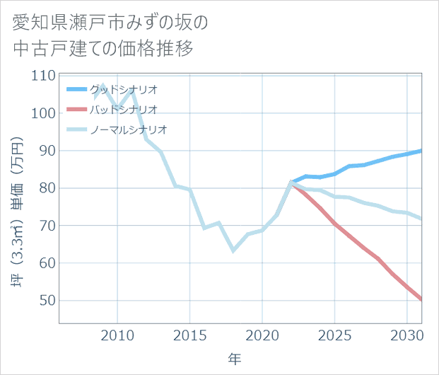 愛知県瀬戸市みずの坂の中古戸建て価格推移