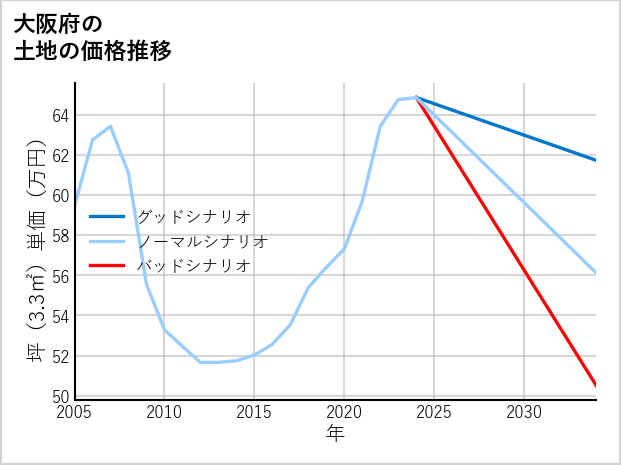 大阪府の土地価格推移
