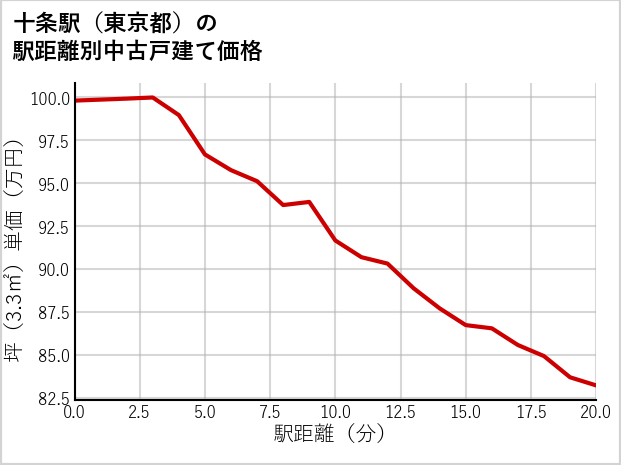 十条駅（東京都）の徒歩距離別の中古戸建て坪単価