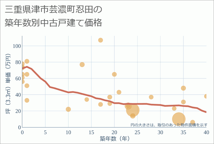 三重県津市芸濃町忍田の築年数別の中古戸建て坪単価