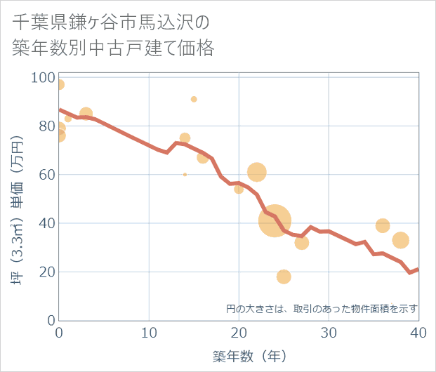 千葉県鎌ケ谷市馬込沢の築年数別の中古戸建て坪単価