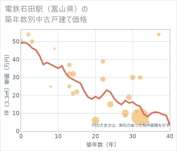 電鉄石田駅(富山県)の築年数別の中古戸建て坪単価