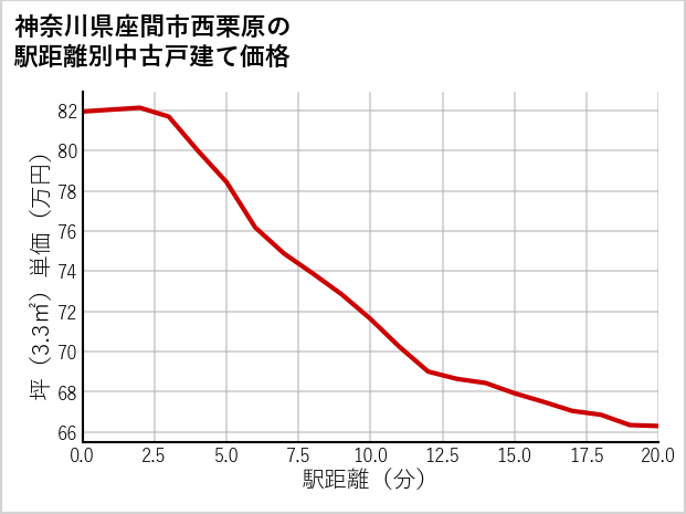 神奈川県座間市西栗原の徒歩距離別の中古戸建て坪単価