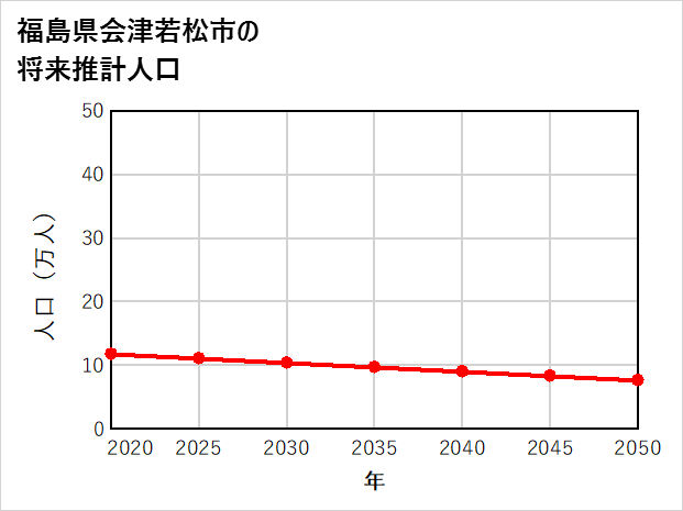 会津若松市の将来推計人口