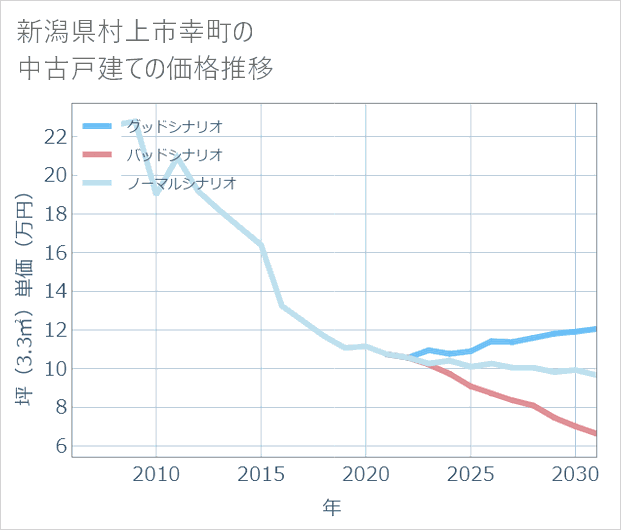 新潟県村上市幸町の中古戸建て価格推移