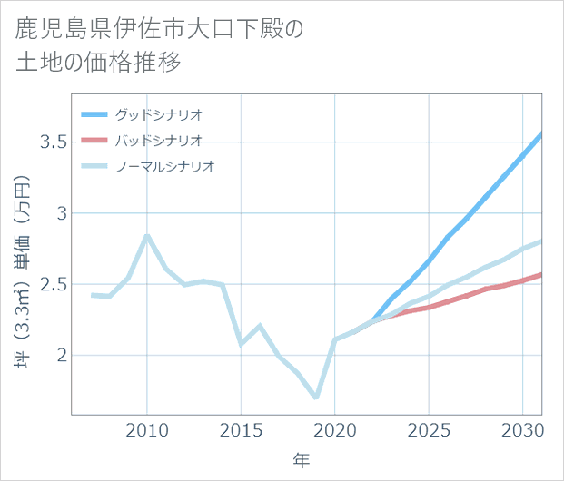 鹿児島県伊佐市大口下殿の土地価格推移