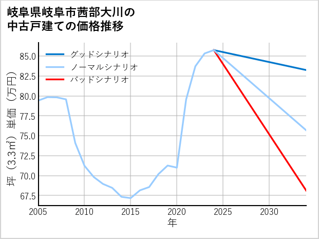 岐阜県岐阜市茜部大川の中古戸建て価格推移