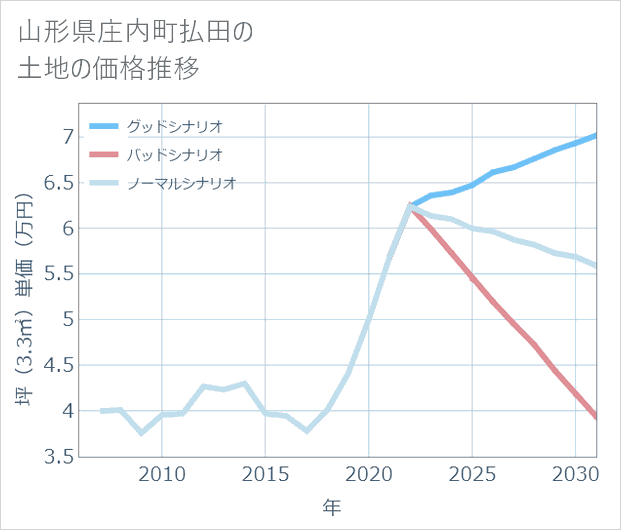 山形県庄内町払田の土地価格推移