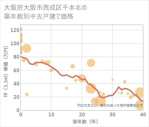 大阪府大阪市西成区千本北の築年数別の中古戸建て坪単価