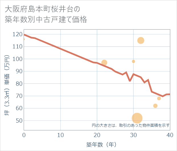 大阪府島本町桜井台の築年数別の中古戸建て坪単価