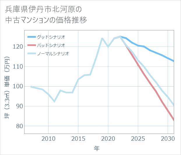 兵庫県伊丹市北河原の中古マンション価格推移