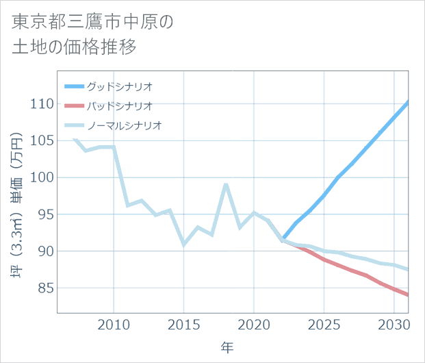 東京都三鷹市中原の土地価格推移