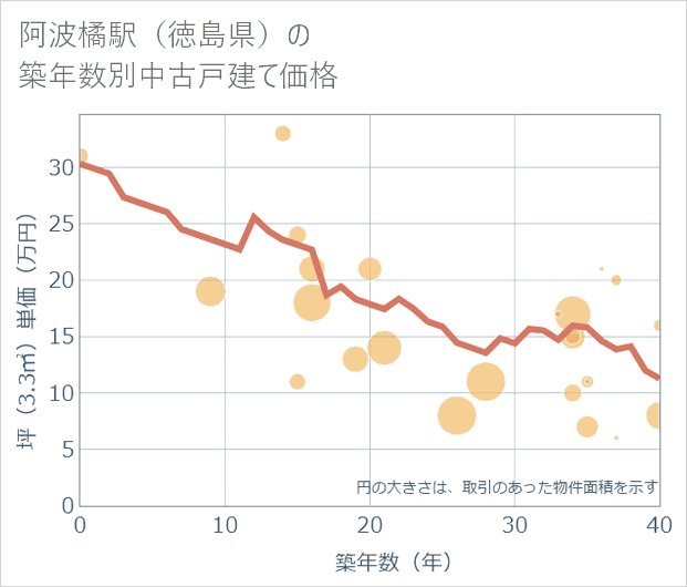 阿波橘駅(徳島県)の築年数別の中古戸建て坪単価