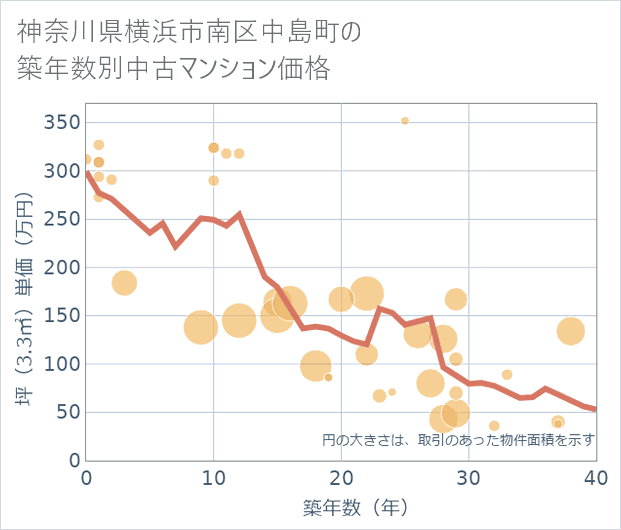 神奈川県横浜市南区中島町の築年数別の中古マンション坪単価