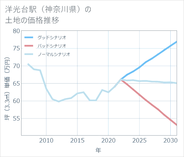 洋光台駅（神奈川県）の土地価格推移