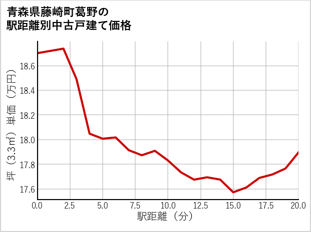 青森県藤崎町葛野の徒歩距離別の中古戸建て坪単価