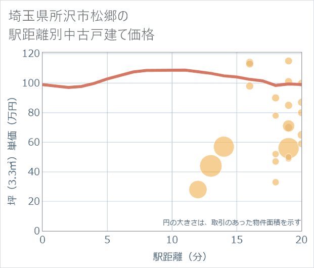 埼玉県所沢市松郷の徒歩距離別の中古戸建て坪単価