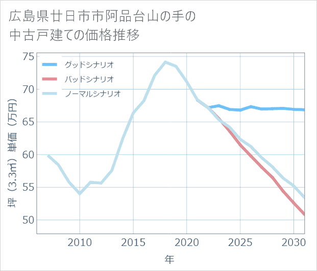 広島県廿日市市阿品台山の手の中古戸建て価格推移