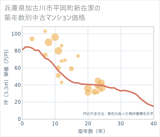 兵庫県加古川市平岡町新在家の築年数別の中古マンション坪単価