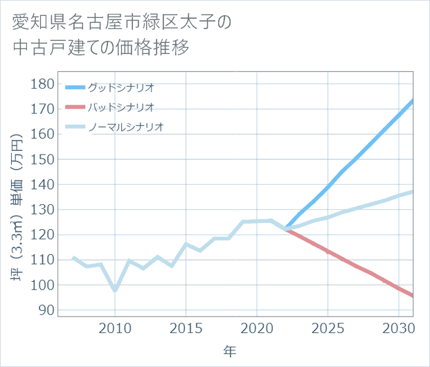 愛知県名古屋市緑区太子の中古戸建て価格推移
