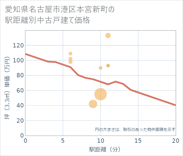 愛知県名古屋市港区本宮新町の徒歩距離別の中古戸建て坪単価