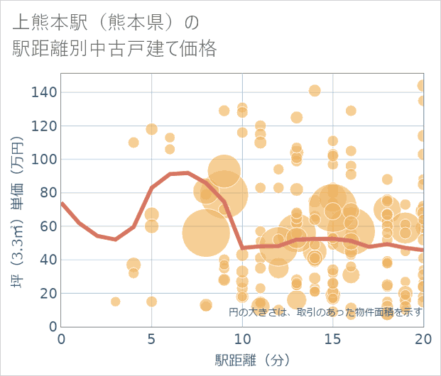 上熊本駅(熊本県)の徒歩距離別の中古戸建て坪単価