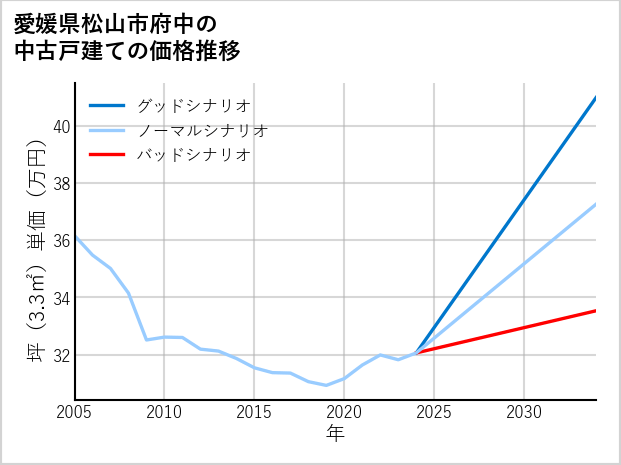 愛媛県松山市府中の中古戸建て価格推移