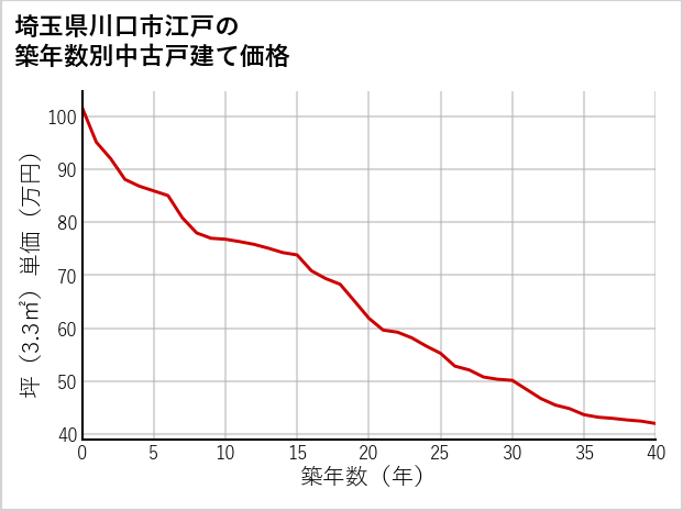埼玉県川口市江戸の築年数別の中古戸建て坪単価
