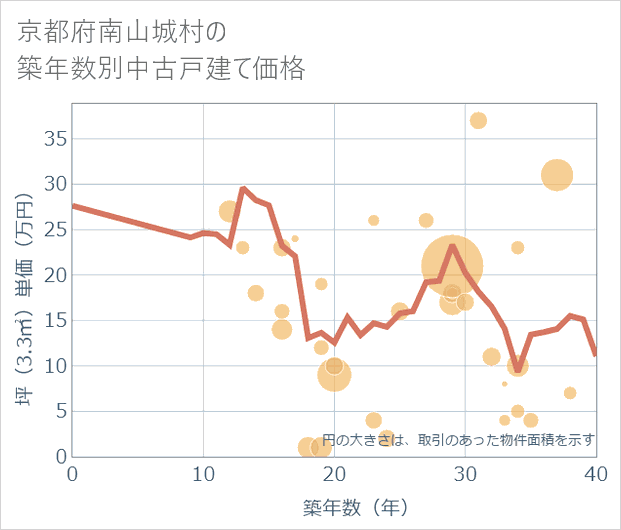 京都府南山城村の築年数別の中古戸建て坪単価