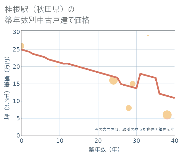 桂根駅(秋田県)の築年数別の中古戸建て坪単価