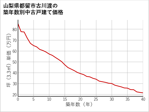 山梨県都留市古川渡の築年数別の中古戸建て坪単価