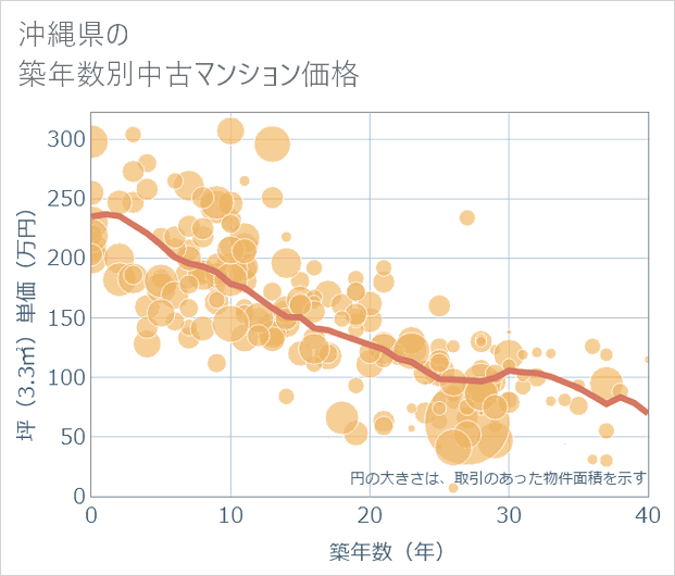 沖縄県の築年数別の中古マンション坪単価