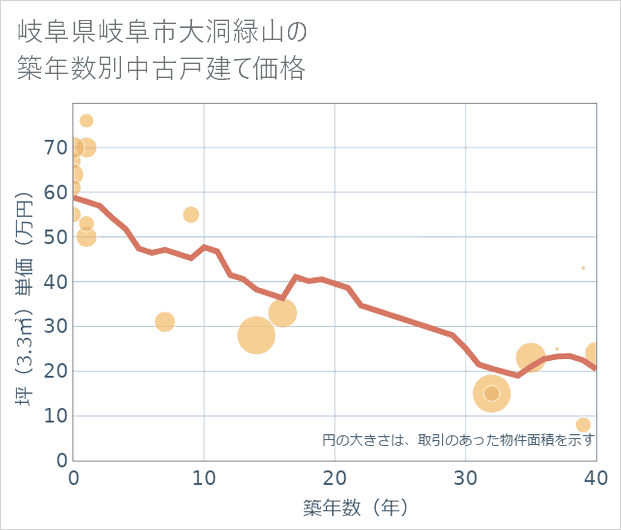 岐阜県岐阜市大洞緑山の築年数別の中古戸建て坪単価