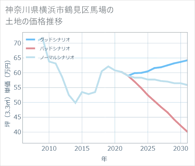 神奈川県横浜市鶴見区馬場の土地価格推移