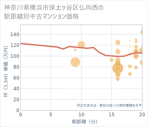 神奈川県横浜市保土ケ谷区仏向西の徒歩距離別の中古マンション坪単価
