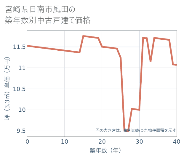宮崎県日南市風田の築年数別の中古戸建て坪単価