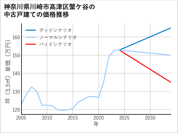 神奈川県川崎市高津区蟹ケ谷の中古戸建て価格推移