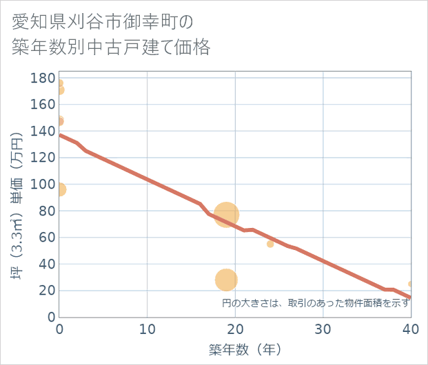 愛知県刈谷市御幸町の築年数別の中古戸建て坪単価