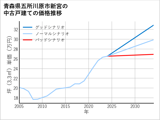 青森県五所川原市新宮の中古戸建て価格推移