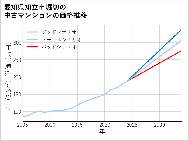 愛知県知立市堀切の中古マンション価格推移