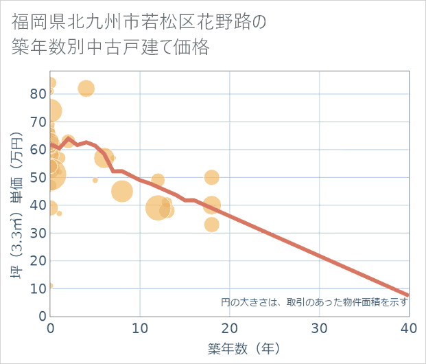 福岡県北九州市若松区花野路の築年数別の中古戸建て坪単価