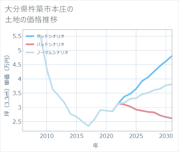 大分県杵築市本庄の土地価格推移