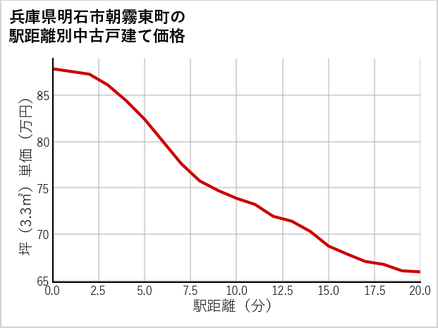 兵庫県明石市朝霧東町の徒歩距離別の中古戸建て坪単価