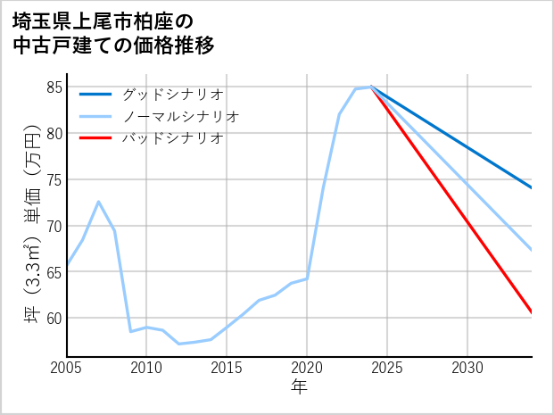 埼玉県上尾市柏座の中古戸建て価格推移