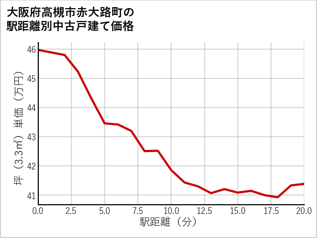 大阪府高槻市赤大路町の徒歩距離別の中古戸建て坪単価