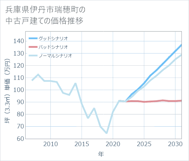 兵庫県伊丹市瑞穂町の中古戸建て価格推移