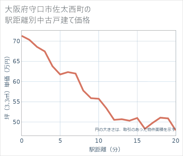 大阪府守口市佐太西町の徒歩距離別の中古戸建て坪単価